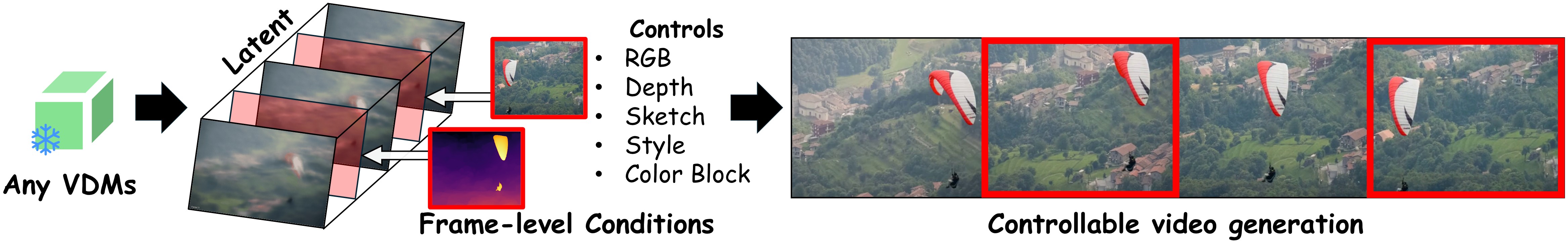 Overview of Frame Guidance